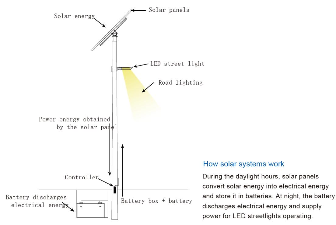 Sistema de alumbrado público LED Sloar independiente serie RM